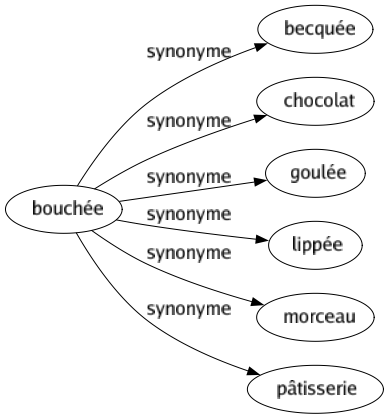 Synonyme de Bouchée : Becquée Chocolat Goulée Lippée Morceau Pâtisserie 