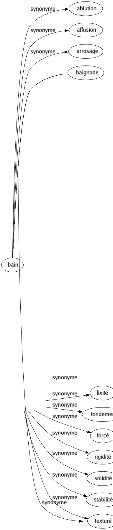Synonyme de Boucher : Aveugler Barrer Barricader Borner Cacher Calfater Calfeutrer Capsuler Clore Colmater Combler Condamner Couper Embouteiller Encombrer Engorger Étancher Étouper Fermer Intercepter Limiter Luter Maçonner Murer Oblitérer Obstruer Obturer Occulter Offusquer Paralyser Remblayer Revercher Tamponner Taper 