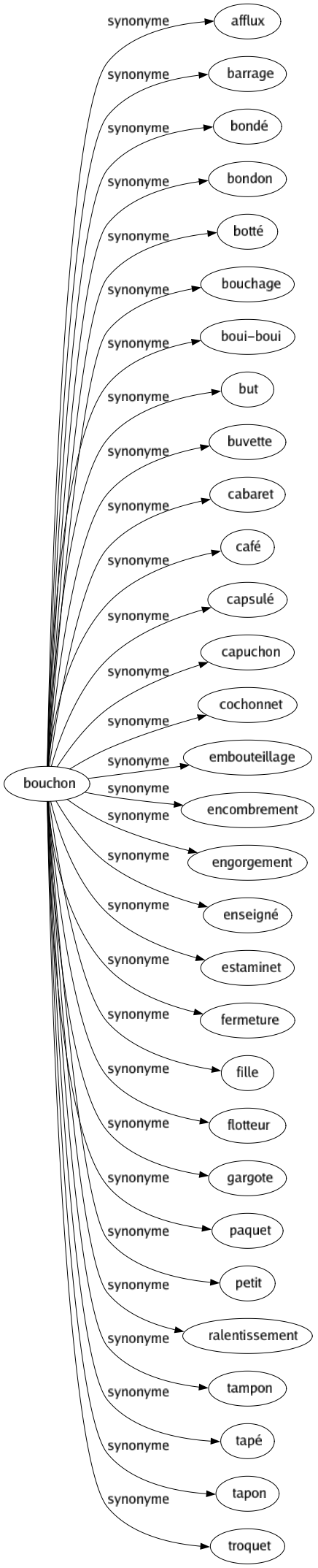 Synonyme de Bouchon : Afflux Barrage Bondé Bondon Botté Bouchage Boui-boui But Buvette Cabaret Café Capsulé Capuchon Cochonnet Embouteillage Encombrement Engorgement Enseigné Estaminet Fermeture Fille Flotteur Gargote Paquet Petit Ralentissement Tampon Tapé Tapon Troquet 