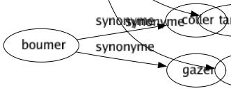 Synonyme de Bouchonner : Brosser Cajoler Caresser Chiffonner Dorloter Essuyer Étriller Flatter Frictionner Friper Froisser Frotter Masser Nettoyer Panser Pomponner Récurer Soigner Tamponner Tordre 