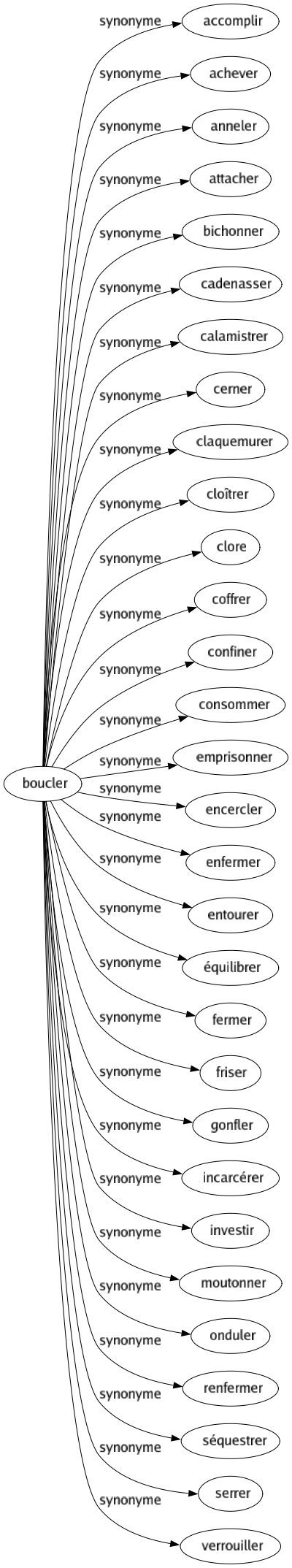 Synonyme de Boucler : Accomplir Achever Anneler Attacher Bichonner Cadenasser Calamistrer Cerner Claquemurer Cloîtrer Clore Coffrer Confiner Consommer Emprisonner Encercler Enfermer Entourer Équilibrer Fermer Friser Gonfler Incarcérer Investir Moutonner Onduler Renfermer Séquestrer Serrer Verrouiller 