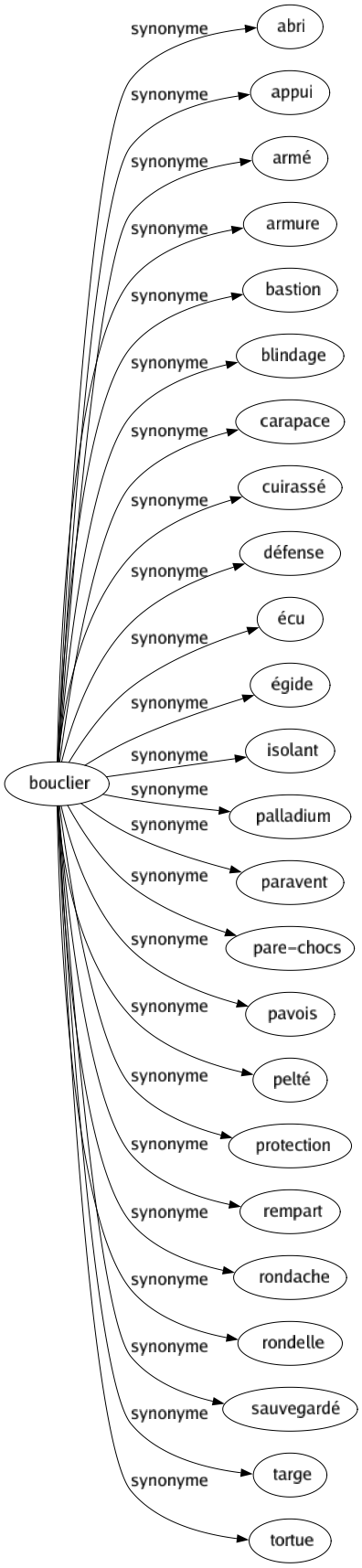 Synonyme de Bouclier : Abri Appui Armé Armure Bastion Blindage Carapace Cuirassé Défense Écu Égide Isolant Palladium Paravent Pare-chocs Pavois Pelté Protection Rempart Rondache Rondelle Sauvegardé Targe Tortue 