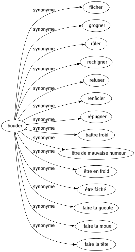 Synonyme de Bouder : Fâcher Grogner Râler Rechigner Refuser Renâcler Répugner Battre froid Être de mauvaise humeur Être en froid Être fâché Faire la gueule Faire la moue Faire la tête 