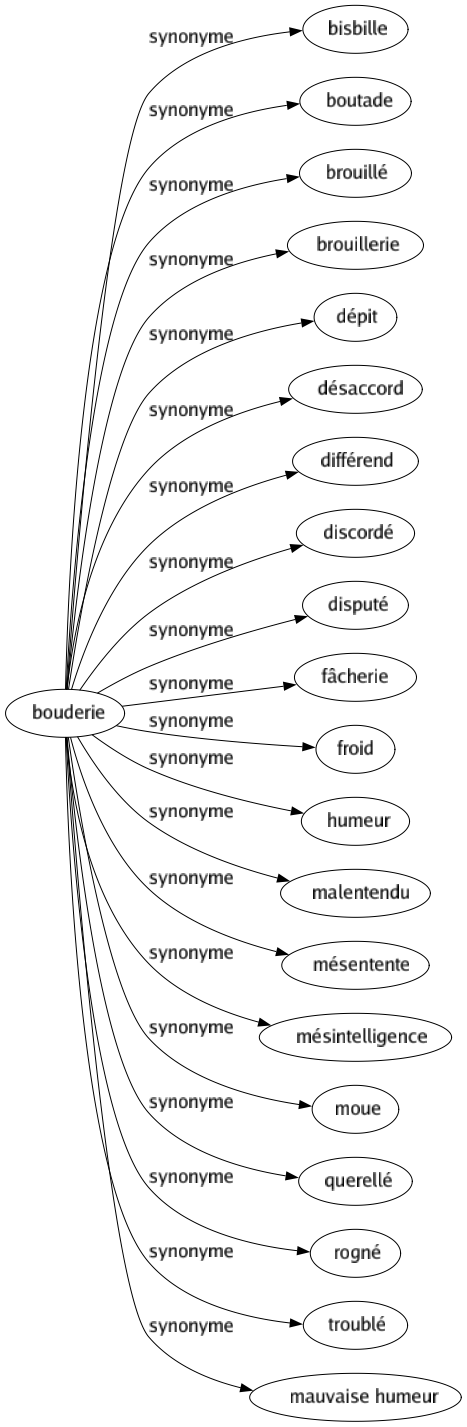 Synonyme de Bouderie : Bisbille Boutade Brouillé Brouillerie Dépit Désaccord Différend Discordé Disputé Fâcherie Froid Humeur Malentendu Mésentente Mésintelligence Moue Querellé Rogné Troublé Mauvaise humeur 
