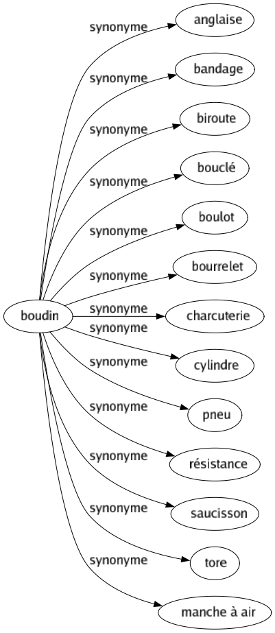 Synonyme de Boudin : Anglaise Bandage Biroute Bouclé Boulot Bourrelet Charcuterie Cylindre Pneu Résistance Saucisson Tore Manche à air 