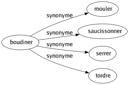 Synonyme de Boudiner : Mouler Saucissonner Serrer Tordre 