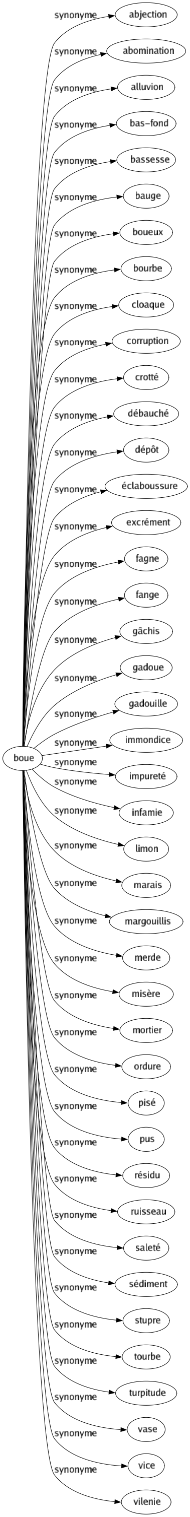 Synonyme de Boue : Abjection Abomination Alluvion Bas-fond Bassesse Bauge Boueux Bourbe Cloaque Corruption Crotté Débauché Dépôt Éclaboussure Excrément Fagne Fange Gâchis Gadoue Gadouille Immondice Impureté Infamie Limon Marais Margouillis Merde Misère Mortier Ordure Pisé Pus Résidu Ruisseau Saleté Sédiment Stupre Tourbe Turpitude Vase Vice Vilenie 