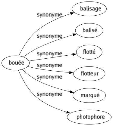 Synonyme de Bouée : Balisage Balisé Flotté Flotteur Marqué Photophore 