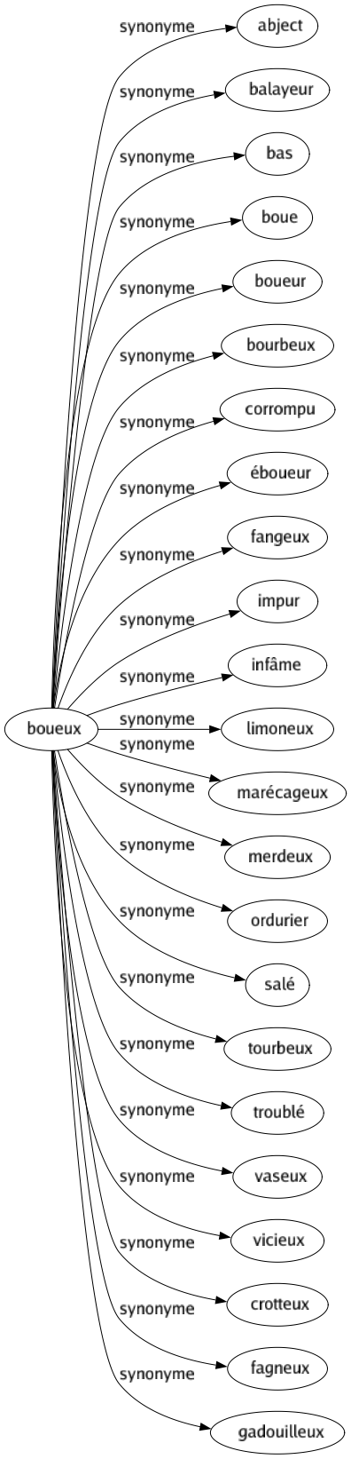 Synonyme de Boueux : Abject Balayeur Bas Boue Boueur Bourbeux Corrompu Éboueur Fangeux Impur Infâme Limoneux Marécageux Merdeux Ordurier Salé Tourbeux Troublé Vaseux Vicieux Crotteux Fagneux Gadouilleux 