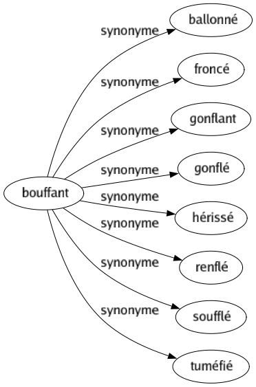 Synonyme de Bouffant : Ballonné Froncé Gonflant Gonflé Hérissé Renflé Soufflé Tuméfié 