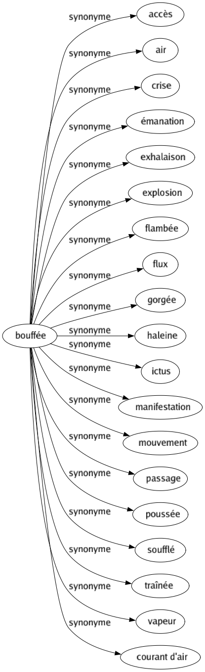 Synonyme de Bouffée : Accès Air Crise Émanation Exhalaison Explosion Flambée Flux Gorgée Haleine Ictus Manifestation Mouvement Passage Poussée Soufflé Traînée Vapeur Courant d'air 