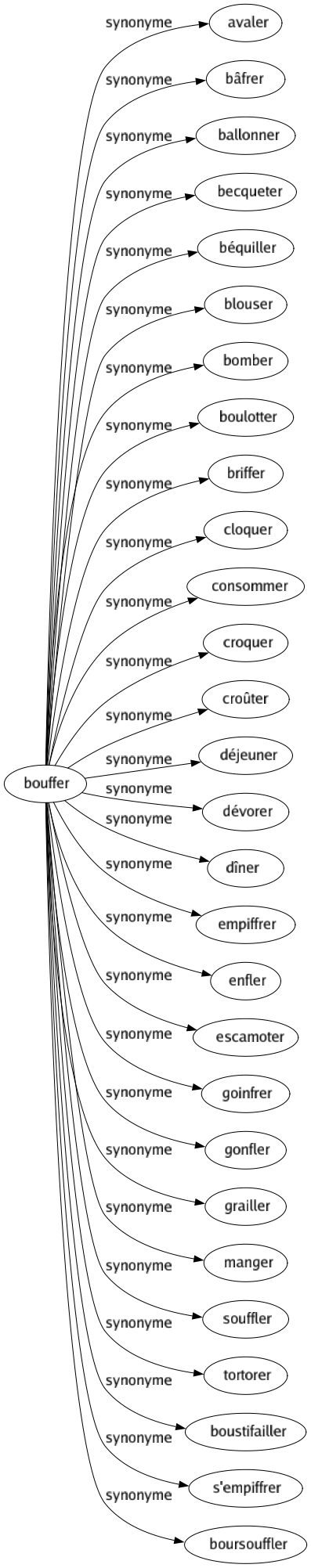 Synonyme de Bouffer : Avaler Bâfrer Ballonner Becqueter Béquiller Blouser Bomber Boulotter Briffer Cloquer Consommer Croquer Croûter Déjeuner Dévorer Dîner Empiffrer Enfler Escamoter Goinfrer Gonfler Grailler Manger Souffler Tortorer Boustifailler S'empiffrer Boursouffler 