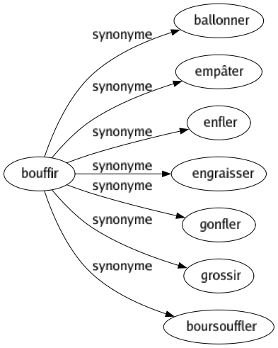 Synonyme de Bouffir : Ballonner Empâter Enfler Engraisser Gonfler Grossir Boursouffler 