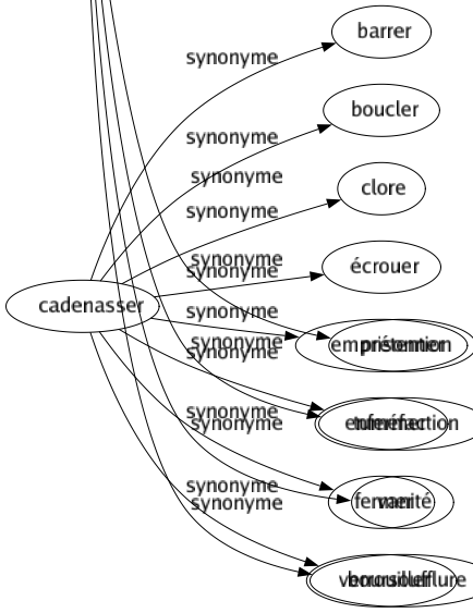 Synonyme de Bouffissure : Ballonnement Bosse Cloqué Embonpoint Empâtement Emphase Enflure Gonflement Gongorisme Grandiloquence Grosseur Intumescence Néant Obésité Orgueil Poché Pompé Prétention Tuméfaction Vanité Boursoufflure 