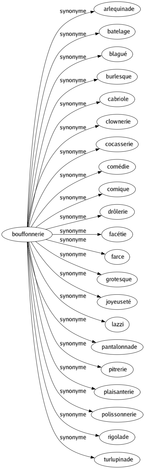 Synonyme de Bouffonnerie : Arlequinade Batelage Blagué Burlesque Cabriole Clownerie Cocasserie Comédie Comique Drôlerie Facétie Farce Grotesque Joyeuseté Lazzi Pantalonnade Pitrerie Plaisanterie Polissonnerie Rigolade Turlupinade 