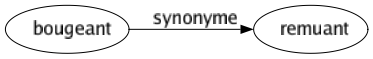 Synonyme de Bougeant : Remuant 