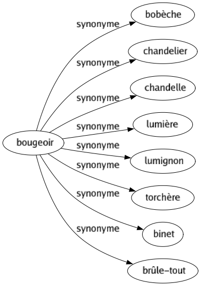 Synonyme de Bougeoir : Bobèche Chandelier Chandelle Lumière Lumignon Torchère Binet Brûle-tout 