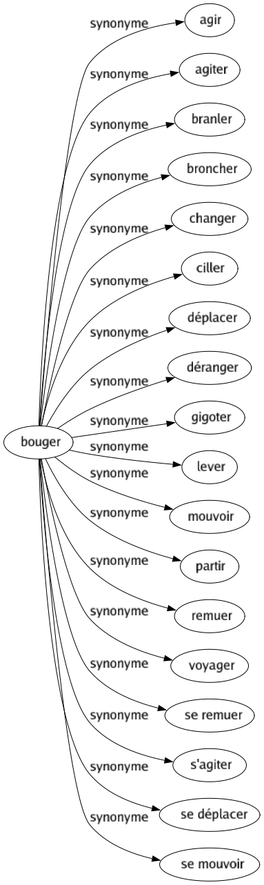 Synonyme de Bouger : Agir Agiter Branler Broncher Changer Ciller Déplacer Déranger Gigoter Lever Mouvoir Partir Remuer Voyager Se remuer S'agiter Se déplacer Se mouvoir 