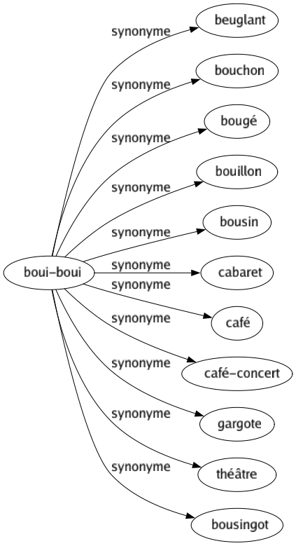 Synonyme de Boui-boui : Beuglant Bouchon Bougé Bouillon Bousin Cabaret Café Café-concert Gargote Théâtre Bousingot 
