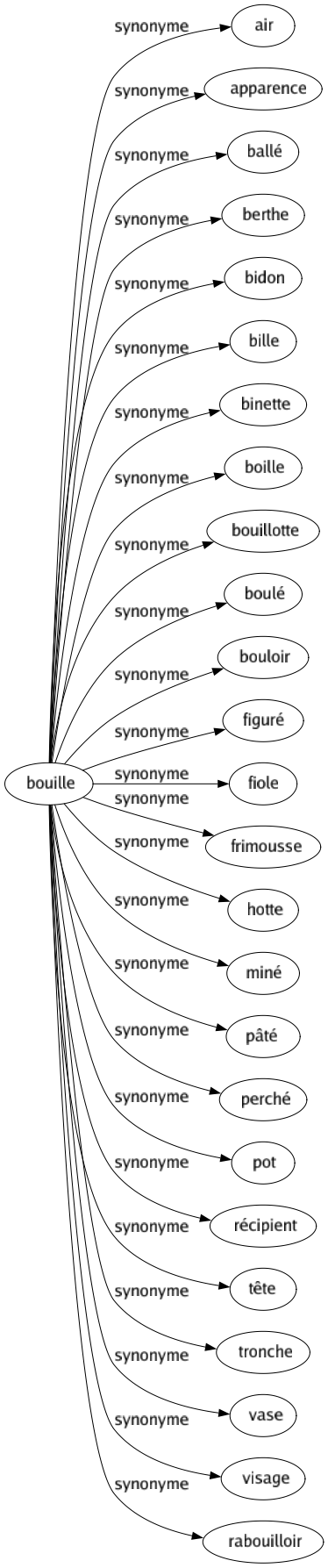 Synonyme de Bouille : Air Apparence Ballé Berthe Bidon Bille Binette Boille Bouillotte Boulé Bouloir Figuré Fiole Frimousse Hotte Miné Pâté Perché Pot Récipient Tête Tronche Vase Visage Rabouilloir 