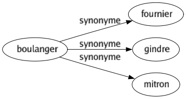 Synonyme de Boulanger : Fournier Gindre Mitron 