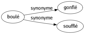 Synonyme de Boulé : Gonflé Soufflé 