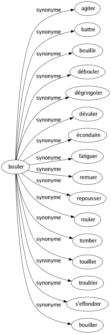 Synonyme de Bouler : Agiter Battre Bouillir Débouler Dégringoler Dévaler Éconduire Fatiguer Remuer Repousser Rouler Tomber Touiller Troubler S'effondrer Bouiller 