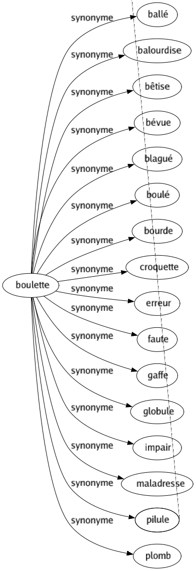 Synonyme de Boulette : Ballé Balourdise Bêtise Bévue Blagué Boulé Bourde Croquette Erreur Faute Gaffe Globule Impair Maladresse Pilule Plomb 