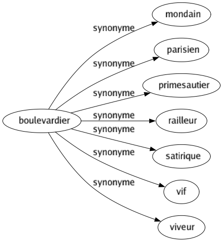 Synonyme de Boulevardier : Mondain Parisien Primesautier Railleur Satirique Vif Viveur 