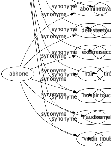 Synonyme de Bouleversé : Abattu Affolé Agité Altéré Chaotique Convulsé Décomposé Déconcerté Décontenancé Désordonné Ébranlé Ému Éperdu Fou Navré Paniqué Pantelant Ravagé Retourné Secoué Tiré Touché Tourneboule Troublé 