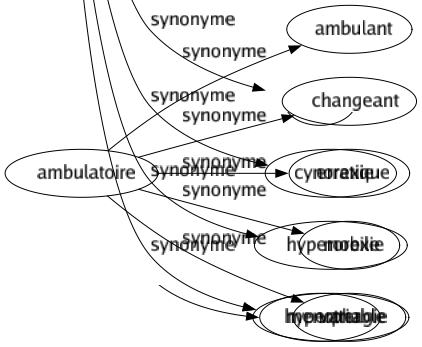 Synonyme de Boulimie : Appétence Appétit Ardeur Avidité Curiosité Désir Faim Faim-calle Frénésie Fringale Gloutonnerie Goinfrerie Insatiabilité Polyphagie Cynorexie Hyperorexie Hyperphagie 