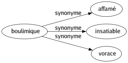 Synonyme de Boulimique : Affamé Insatiable Vorace 