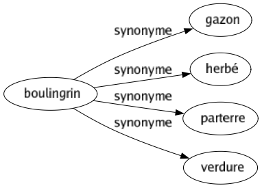 Synonyme de Boulingrin : Gazon Herbé Parterre Verdure 