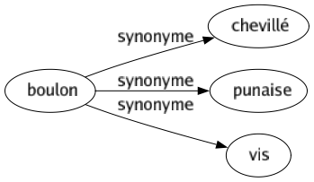 Synonyme de Boulon : Chevillé Punaise Vis 