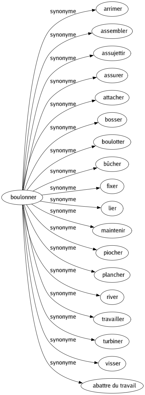Synonyme de Boulonner : Arrimer Assembler Assujettir Assurer Attacher Bosser Boulotter Bûcher Fixer Lier Maintenir Piocher Plancher River Travailler Turbiner Visser Abattre du travail 