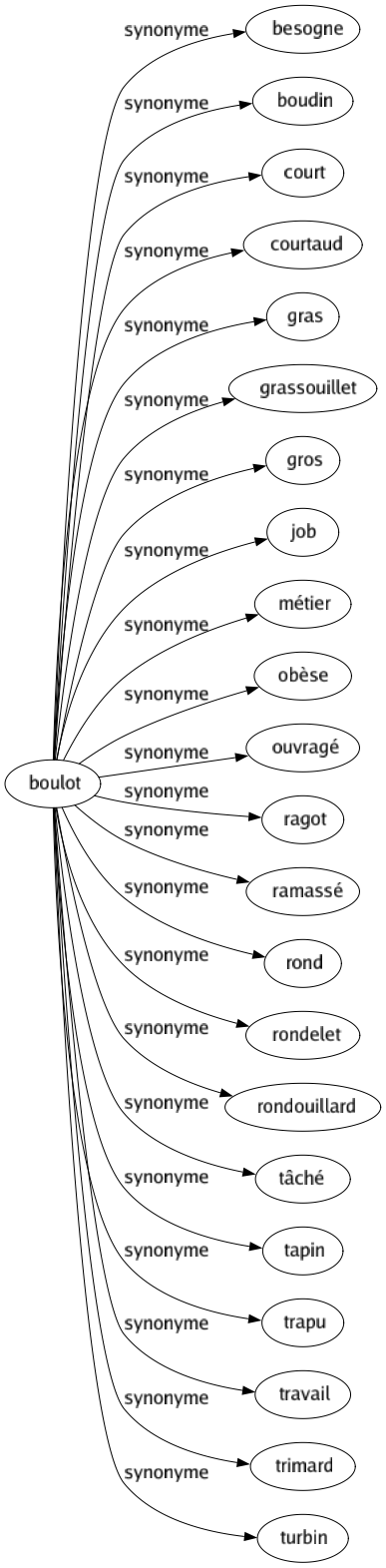 Synonyme de Boulot : Besogne Boudin Court Courtaud Gras Grassouillet Gros Job Métier Obèse Ouvragé Ragot Ramassé Rond Rondelet Rondouillard Tâché Tapin Trapu Travail Trimard Turbin 