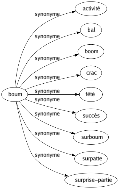 Synonyme de Boum : Activité Bal Boom Crac Fêté Succès Surboum Surpatte Surprise-partie 