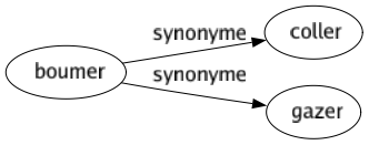 Synonyme de Boumer : Coller Gazer 