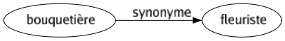 Synonyme de Bouquetière : Fleuriste 