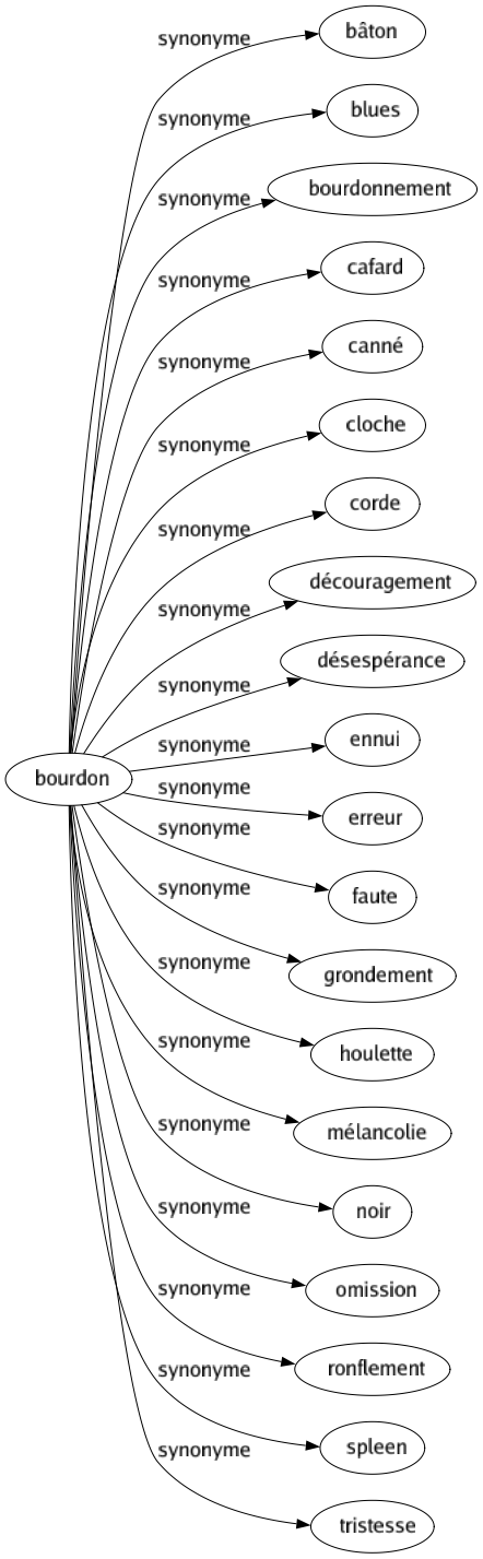 Synonyme de Bourdon : Bâton Blues Bourdonnement Cafard Canné Cloche Corde Découragement Désespérance Ennui Erreur Faute Grondement Houlette Mélancolie Noir Omission Ronflement Spleen Tristesse 