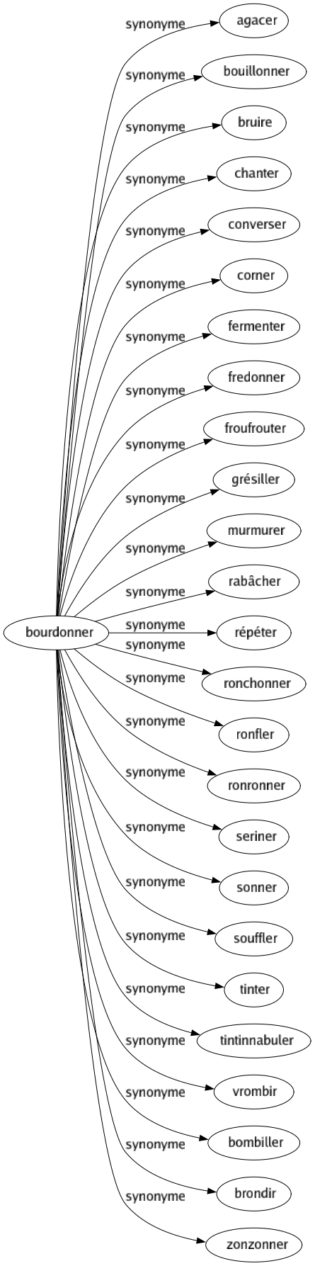 Synonyme de Bourdonner : Agacer Bouillonner Bruire Chanter Converser Corner Fermenter Fredonner Froufrouter Grésiller Murmurer Rabâcher Répéter Ronchonner Ronfler Ronronner Seriner Sonner Souffler Tinter Tintinnabuler Vrombir Bombiller Brondir Zonzonner 