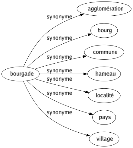 Synonyme de Bourgade : Agglomération Bourg Commune Hameau Localité Pays Village 