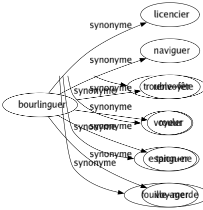 Synonyme de Bourlinguer : Licencier Naviguer Renvoyer Rouler Tanguer Voyager 