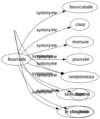 Synonyme de Bourrade : Bousculade Coup Morsure Poussée Ramponneau Tapé Torgnole 