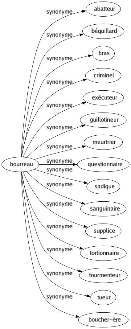 Synonyme de Bourreau : Abatteur Béquillard Bras Criminel Exécuteur Guillotineur Meurtrier Questionnaire Sadique Sanguinaire Supplice Tortionnaire Tourmenteur Tueur Boucher-ère 