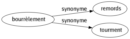 Synonyme de Bourrèlement : Remords Tourment 