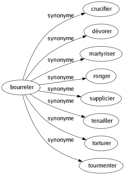 Synonyme de Bourreler : Crucifier Dévorer Martyriser Ronger Supplicier Tenailler Torturer Tourmenter 