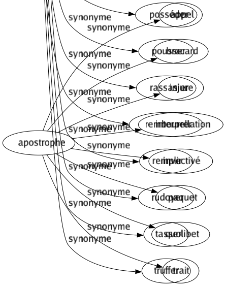 Synonyme de Bourrer : Abreuver Accabler Apprendre Approvisionner Baratiner Battre Bluffer Bonimenter Capitonner Charger Combler Cotonner Embourrer Empailler Empiffrer Empiler Emplir Endormir Enfoncer Exagérer Farcir Fourrer Garnir Gaver Gonfler Gorger Gouger Maltraiter Matelasser Mentir Orner Persuader Posséder Pousser Rassasier Rembourrer Remplir Rudoyer Tasser Truffer 