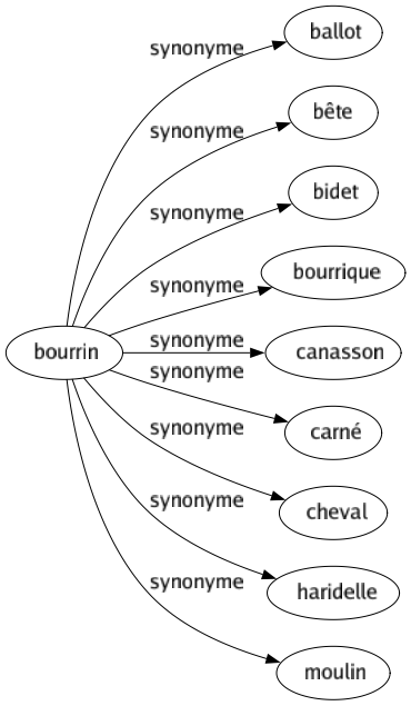 Synonyme de Bourrin : Ballot Bête Bidet Bourrique Canasson Carné Cheval Haridelle Moulin 