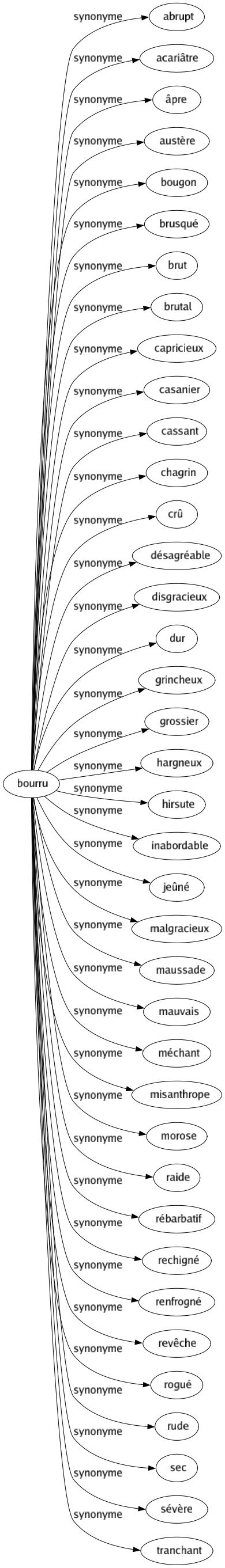 Synonyme de Bourru : Abrupt Acariâtre Âpre Austère Bougon Brusqué Brut Brutal Capricieux Casanier Cassant Chagrin Crû Désagréable Disgracieux Dur Grincheux Grossier Hargneux Hirsute Inabordable Jeûné Malgracieux Maussade Mauvais Méchant Misanthrope Morose Raide Rébarbatif Rechigné Renfrogné Revêche Rogué Rude Sec Sévère Tranchant 